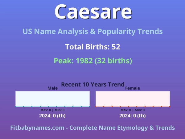 Infographic: Caesare name meaning, origin, and popularity trends in the United States (US baby name analysis chart)
