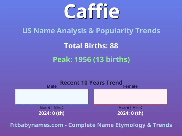 Infographic: Caffie name meaning, origin, and popularity trends in the United States (US baby name analysis chart)