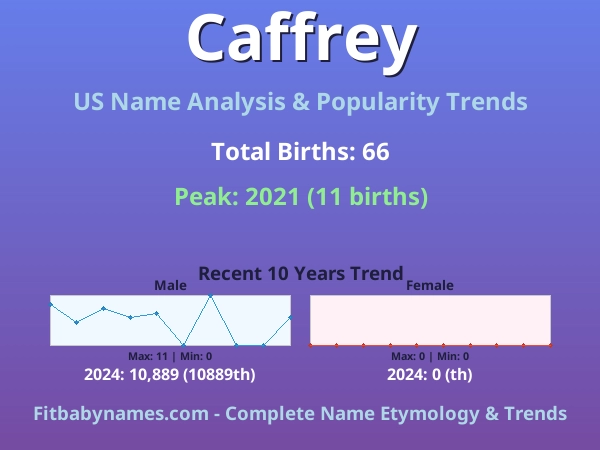 Infographic: Caffrey name meaning, origin, and popularity trends in the United States (US baby name analysis chart)