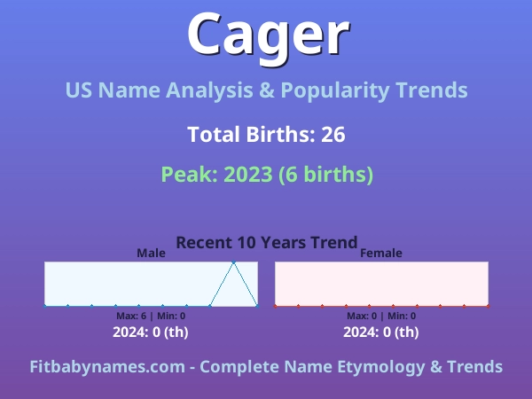 Infographic: Cager name meaning, origin, and popularity trends in the United States (US baby name analysis chart)