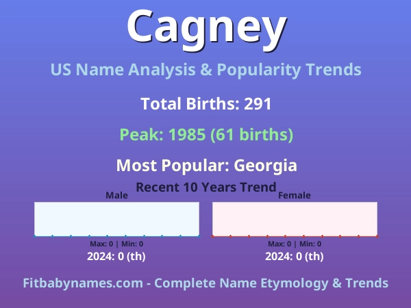 Infographic: Cagney name meaning, origin, and popularity trends in the United States (US baby name analysis chart)