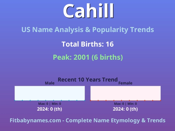 Infographic: Cahill name meaning, origin, and popularity trends in the United States (US baby name analysis chart)