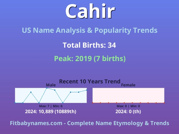 Infographic: Cahir name meaning, origin, and popularity trends in the United States (US baby name analysis chart)