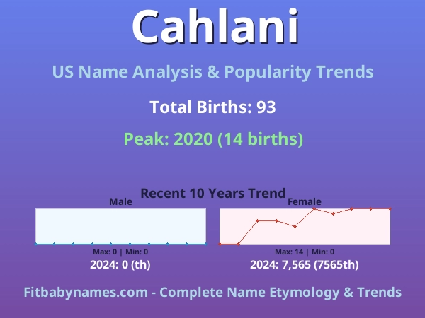 Infographic: Cahlani name meaning, origin, and popularity trends in the United States (US baby name analysis chart)