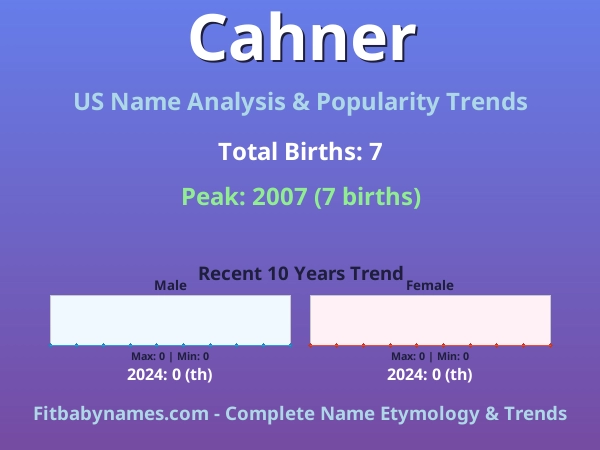 Infographic: Cahner name meaning, origin, and popularity trends in the United States (US baby name analysis chart)