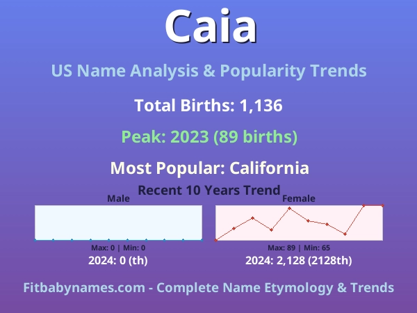 Infographic: Caia name meaning, origin, and popularity trends in the United States (US baby name analysis chart)
