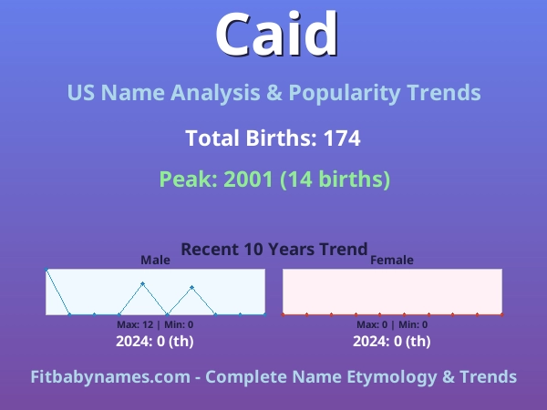 Infographic: Caid name meaning, origin, and popularity trends in the United States (US baby name analysis chart)