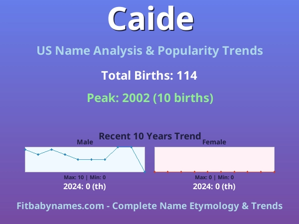 Infographic: Caide name meaning, origin, and popularity trends in the United States (US baby name analysis chart)
