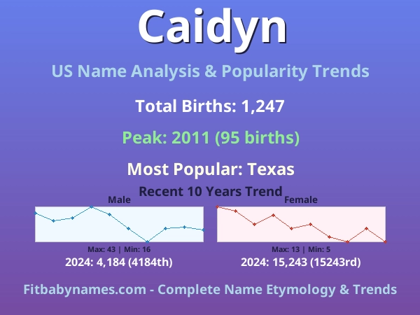 Infographic: Caidyn name meaning, origin, and popularity trends in the United States (US baby name analysis chart)