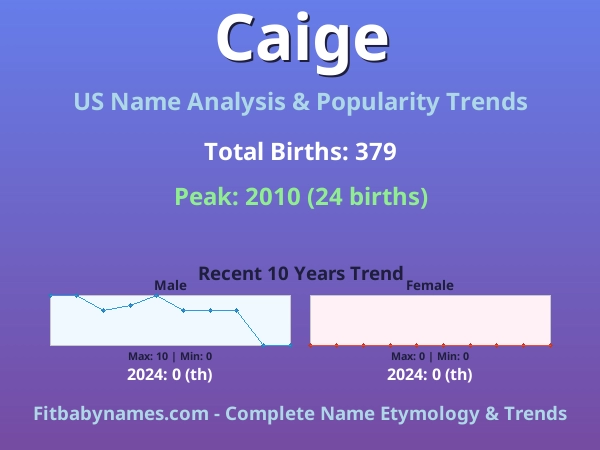 Infographic: Caige name meaning, origin, and popularity trends in the United States (US baby name analysis chart)