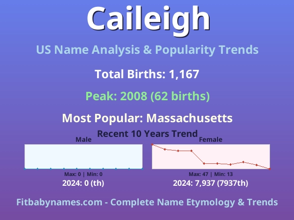 Infographic: Caileigh name meaning, origin, and popularity trends in the United States (US baby name analysis chart)
