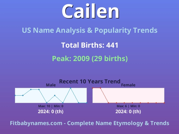 Infographic: Cailen name meaning, origin, and popularity trends in the United States (US baby name analysis chart)
