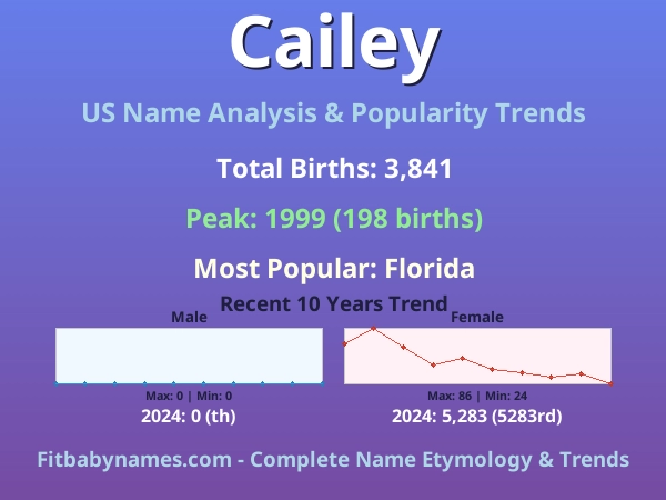 Infographic: Cailey name meaning, origin, and popularity trends in the United States (US baby name analysis chart)