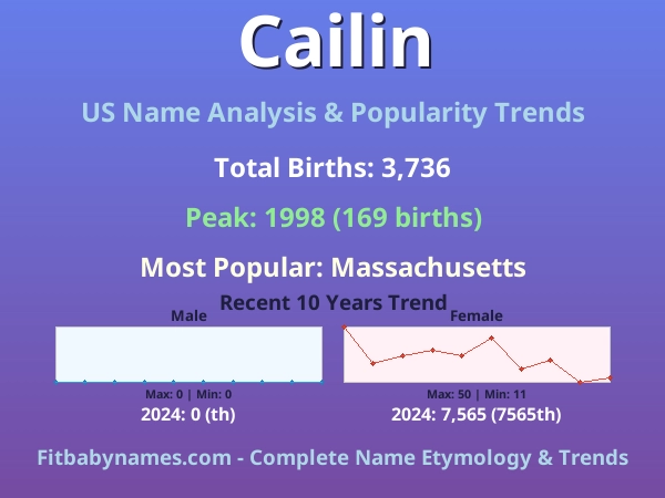 Infographic: Cailin name meaning, origin, and popularity trends in the United States (US baby name analysis chart)