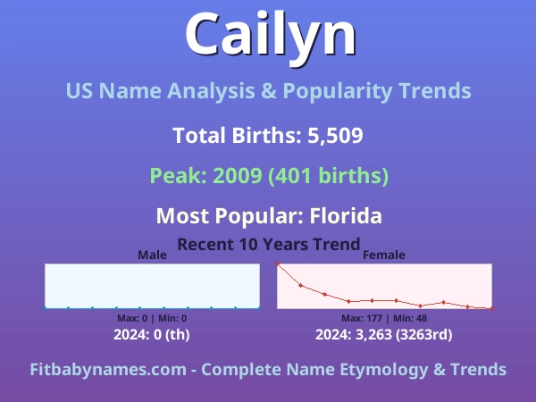 Infographic: Cailyn name meaning, origin, and popularity trends in the United States (US baby name analysis chart)