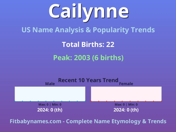 Infographic: Cailynne name meaning, origin, and popularity trends in the United States (US baby name analysis chart)