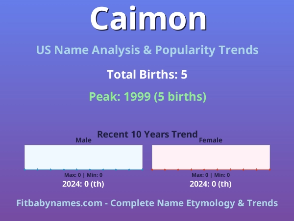 Infographic: Caimon name meaning, origin, and popularity trends in the United States (US baby name analysis chart)