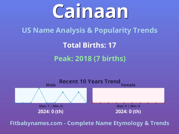 Infographic: Cainaan name meaning, origin, and popularity trends in the United States (US baby name analysis chart)