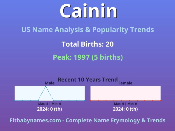 Infographic: Cainin name meaning, origin, and popularity trends in the United States (US baby name analysis chart)