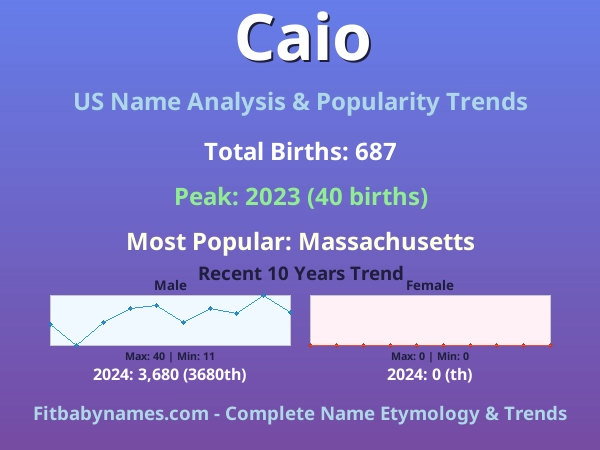 Infographic: Caio name meaning, origin, and popularity trends in the United States (US baby name analysis chart)