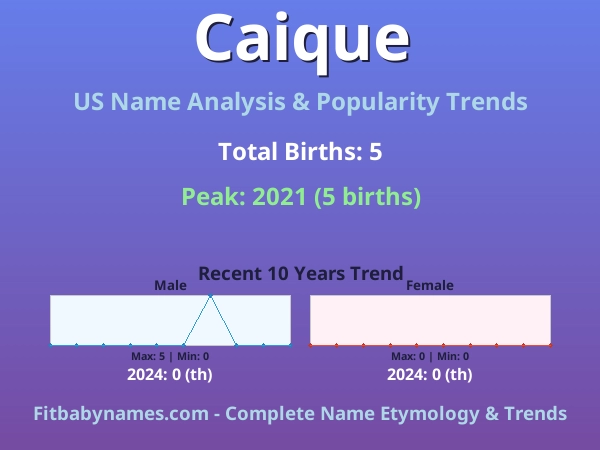 Infographic: Caique name meaning, origin, and popularity trends in the United States (US baby name analysis chart)