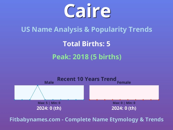 Infographic: Caire name meaning, origin, and popularity trends in the United States (US baby name analysis chart)