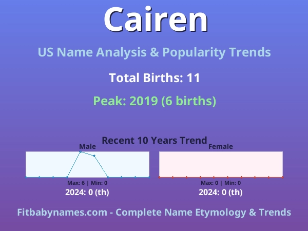 Infographic: Cairen name meaning, origin, and popularity trends in the United States (US baby name analysis chart)