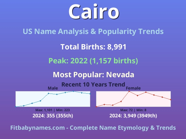 Infographic: Cairo name meaning, origin, and popularity trends in the United States (US baby name analysis chart)