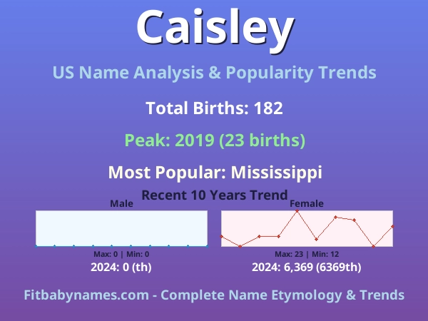 Infographic: Caisley name meaning, origin, and popularity trends in the United States (US baby name analysis chart)
