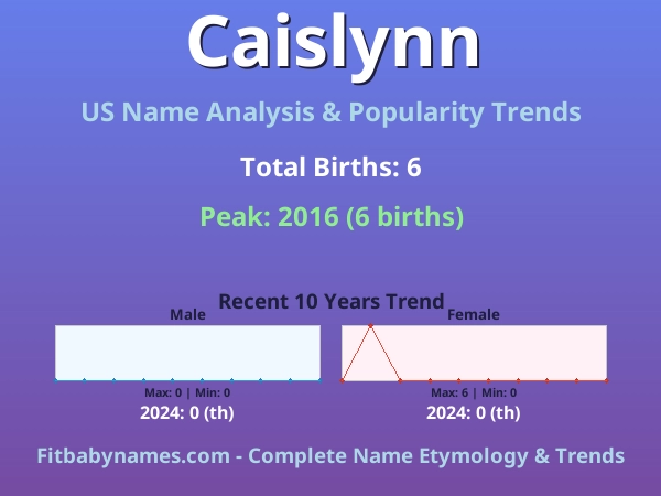 Infographic: Caislynn name meaning, origin, and popularity trends in the United States (US baby name analysis chart)
