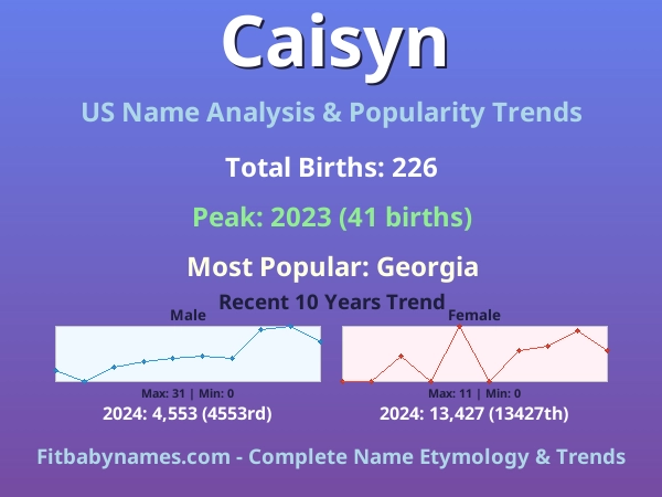 Infographic: Caisyn name meaning, origin, and popularity trends in the United States (US baby name analysis chart)