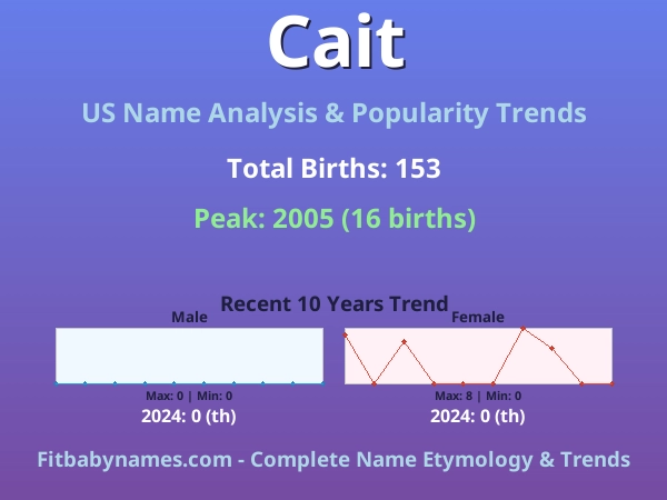 Infographic: Cait name meaning, origin, and popularity trends in the United States (US baby name analysis chart)