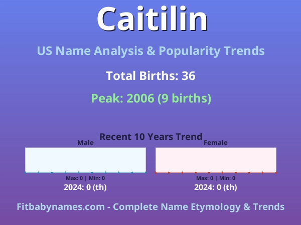 Infographic: Caitilin name meaning, origin, and popularity trends in the United States (US baby name analysis chart)