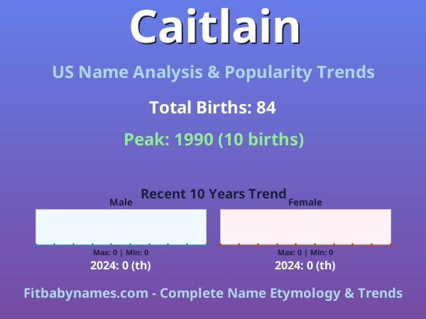 Infographic: Caitlain name meaning, origin, and popularity trends in the United States (US baby name analysis chart)