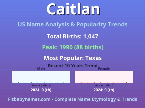 Infographic: Caitlan name meaning, origin, and popularity trends in the United States (US baby name analysis chart)