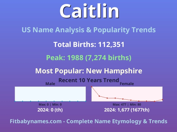 Infographic: Caitlin name meaning, origin, and popularity trends in the United States (US baby name analysis chart)