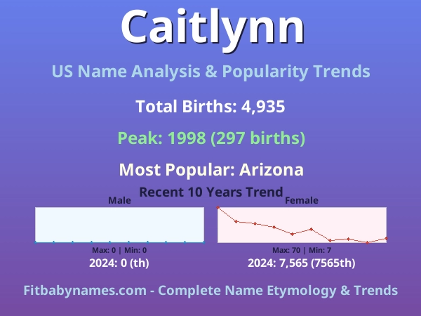 Infographic: Caitlynn name meaning, origin, and popularity trends in the United States (US baby name analysis chart)