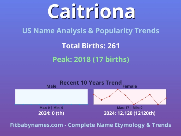 Infographic: Caitriona name meaning, origin, and popularity trends in the United States (US baby name analysis chart)