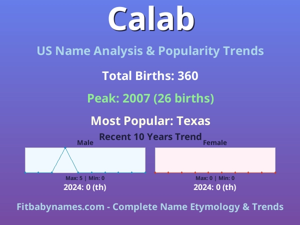 Infographic: Calab name meaning, origin, and popularity trends in the United States (US baby name analysis chart)