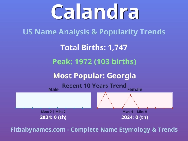 Infographic: Calandra name meaning, origin, and popularity trends in the United States (US baby name analysis chart)