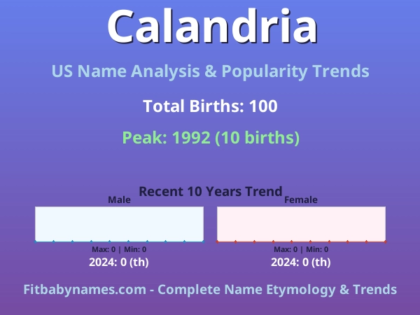 Infographic: Calandria name meaning, origin, and popularity trends in the United States (US baby name analysis chart)