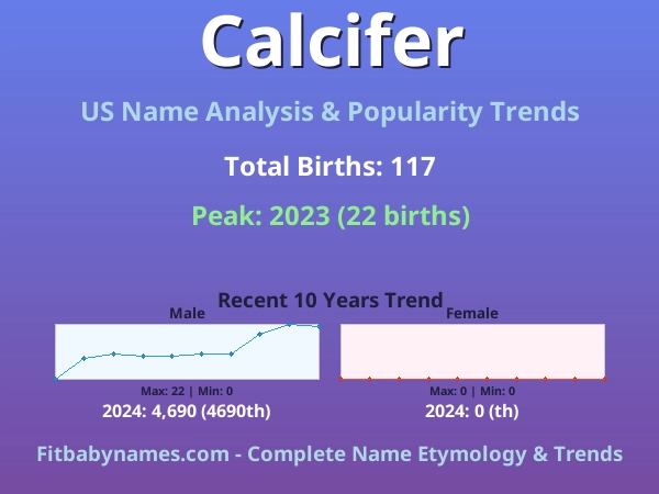 Infographic: Calcifer name meaning, origin, and popularity trends in the United States (US baby name analysis chart)