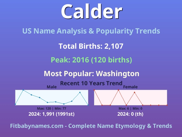 Infographic: Calder name meaning, origin, and popularity trends in the United States (US baby name analysis chart)