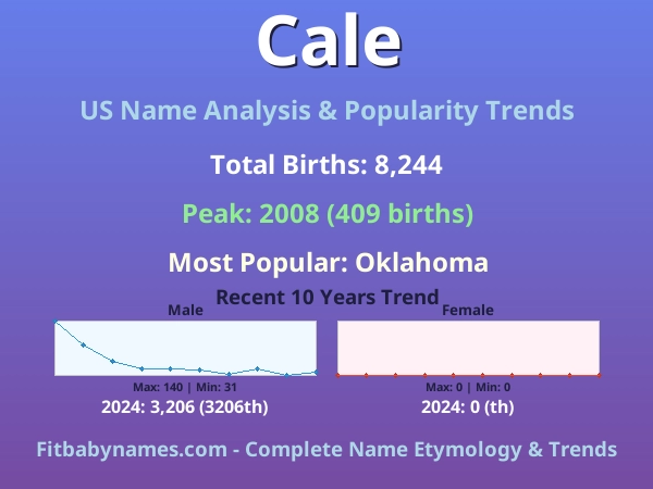Infographic: Cale name meaning, origin, and popularity trends in the United States (US baby name analysis chart)