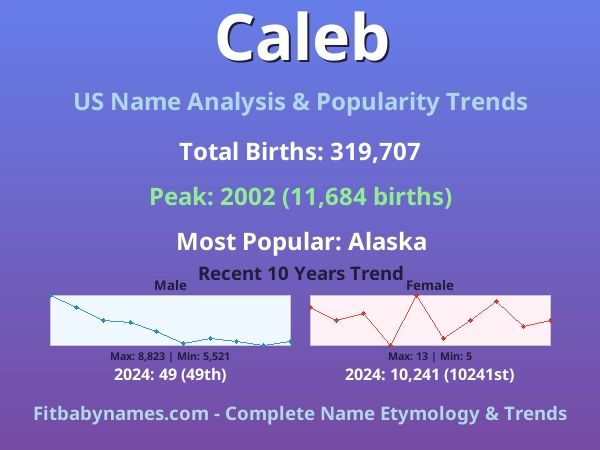 Infographic: Caleb name meaning, origin, and popularity trends in the United States (US baby name analysis chart)