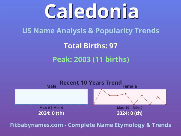 Infographic: Caledonia name meaning, origin, and popularity trends in the United States (US baby name analysis chart)