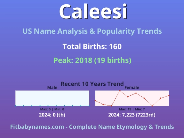 Infographic: Caleesi name meaning, origin, and popularity trends in the United States (US baby name analysis chart)