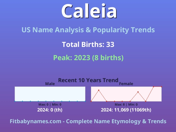 Infographic: Caleia name meaning, origin, and popularity trends in the United States (US baby name analysis chart)