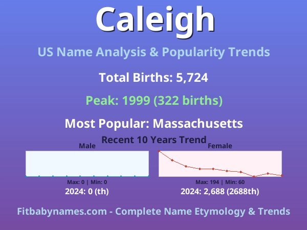 Infographic: Caleigh name meaning, origin, and popularity trends in the United States (US baby name analysis chart)