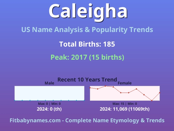 Infographic: Caleigha name meaning, origin, and popularity trends in the United States (US baby name analysis chart)